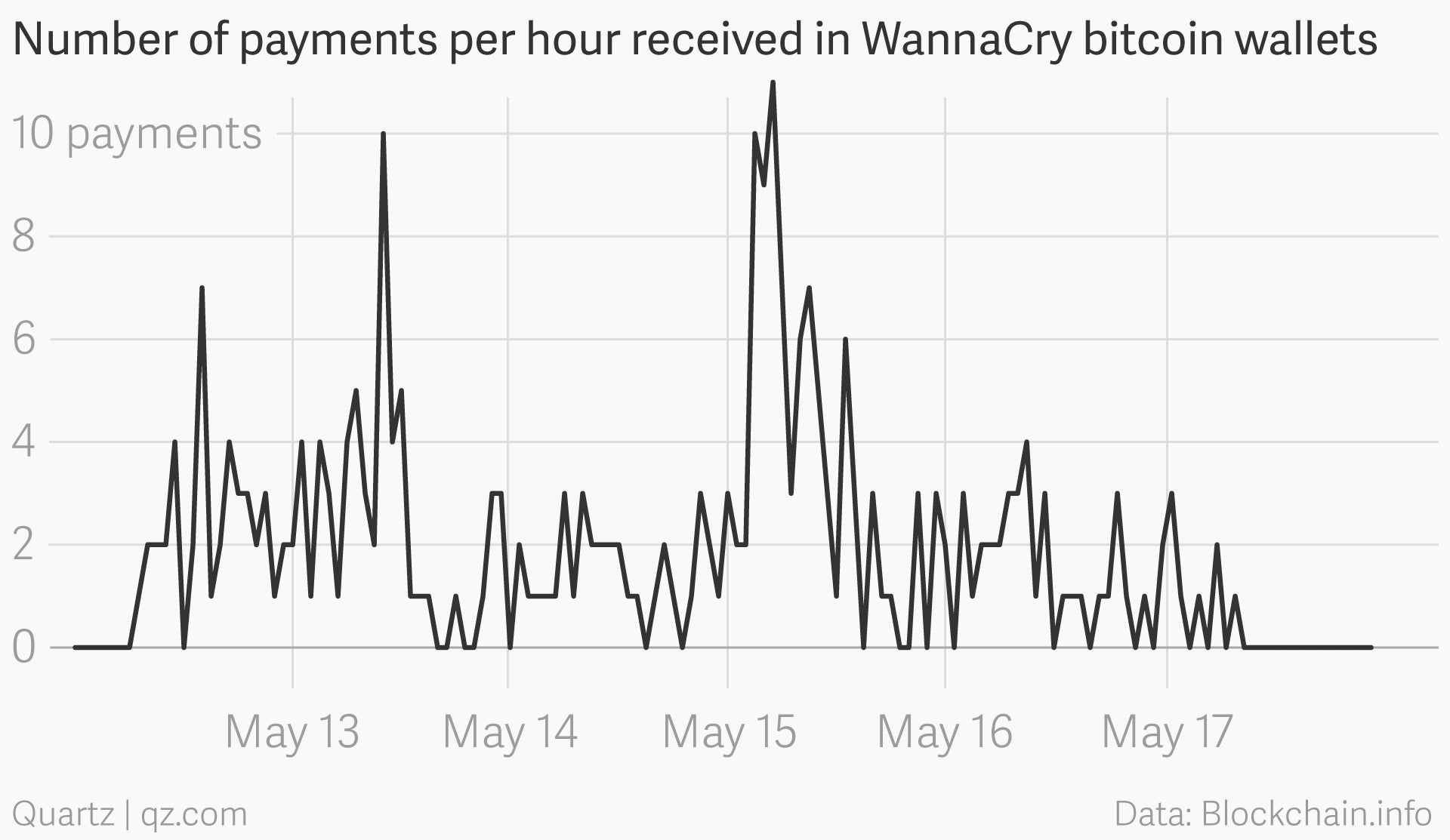 Victims of the WannaCry ransomware attacks have stopped paying up