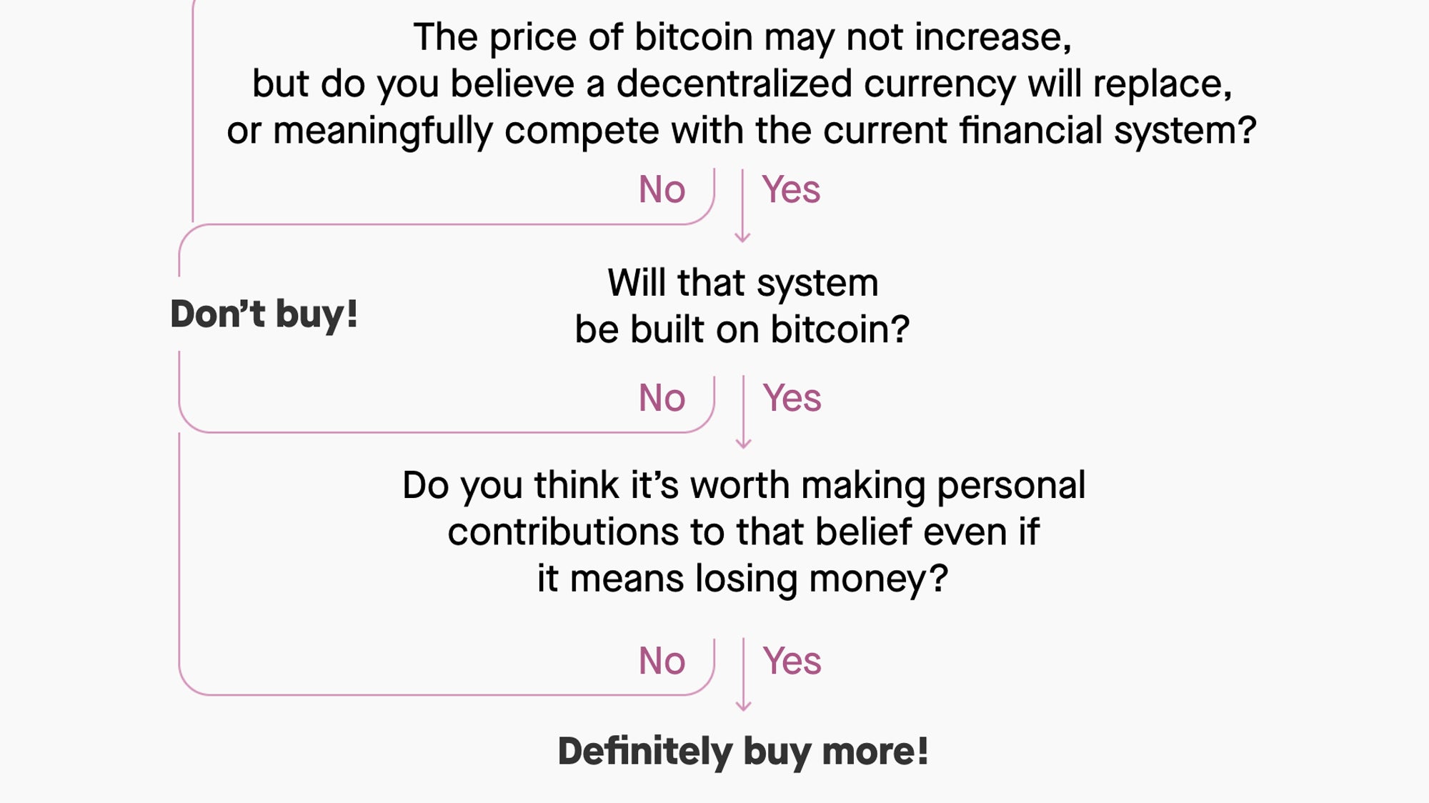 Is now the time to buy bitcoin? Consult this flowchart