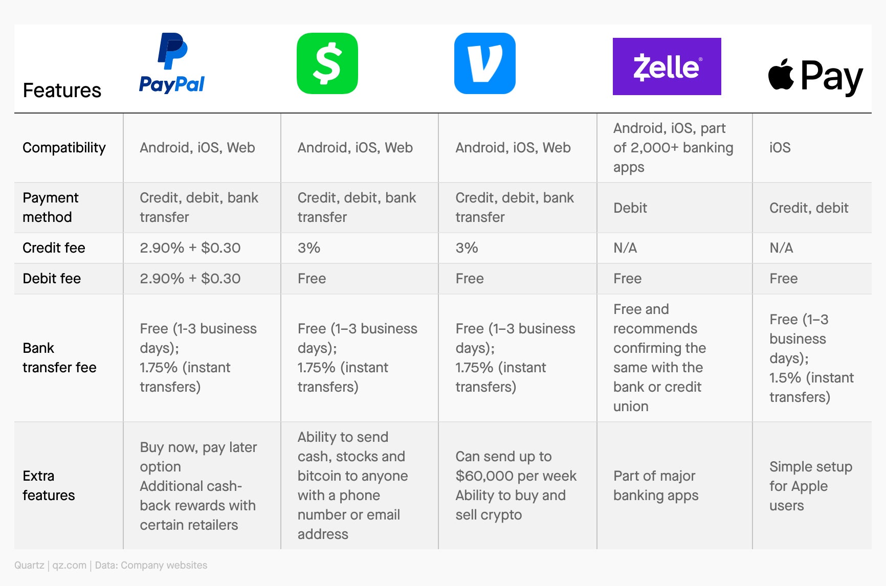 Payments Paypal Venmo Zelle Cash App Apple Comparison - Quartz