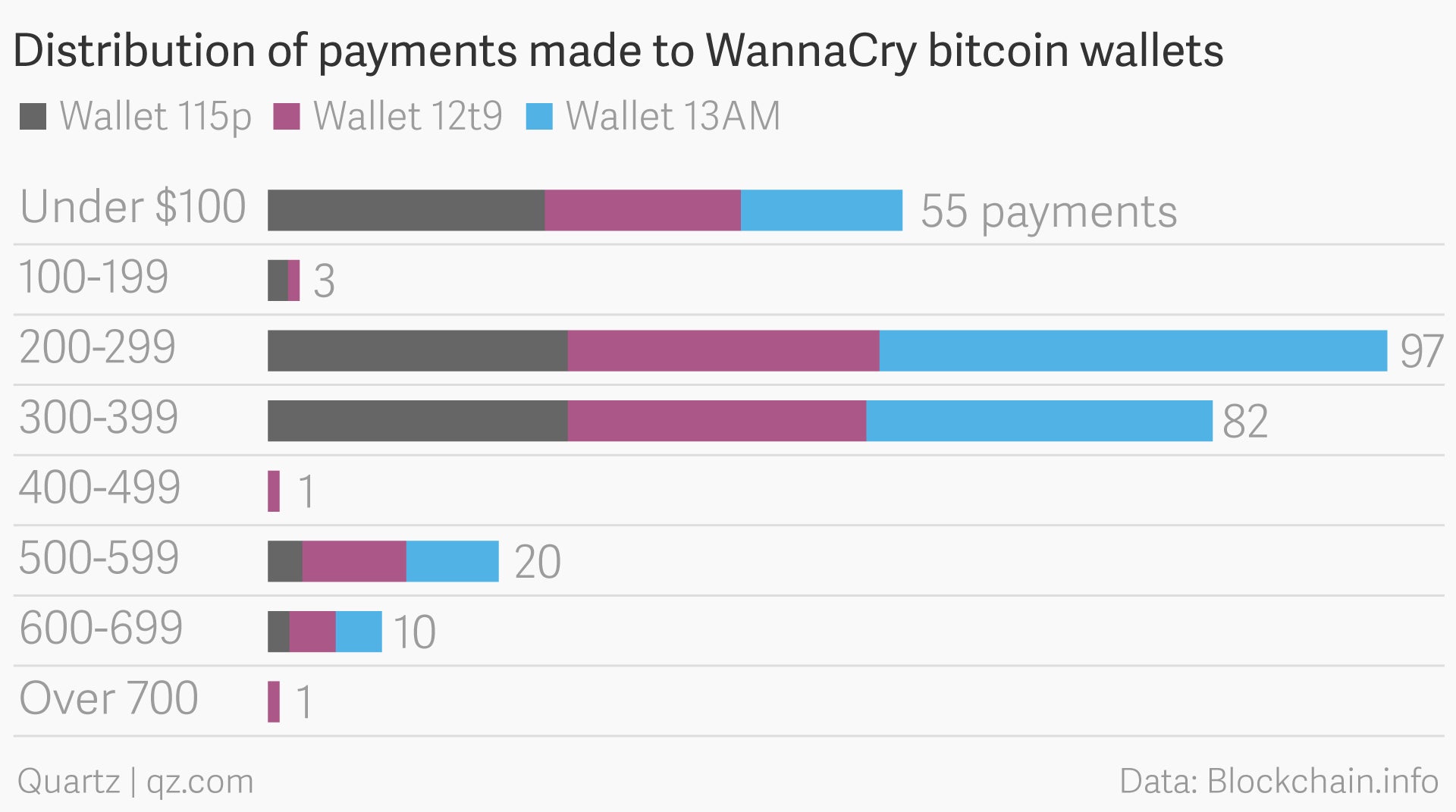 Victims of the WannaCry ransomware attacks have stopped paying up