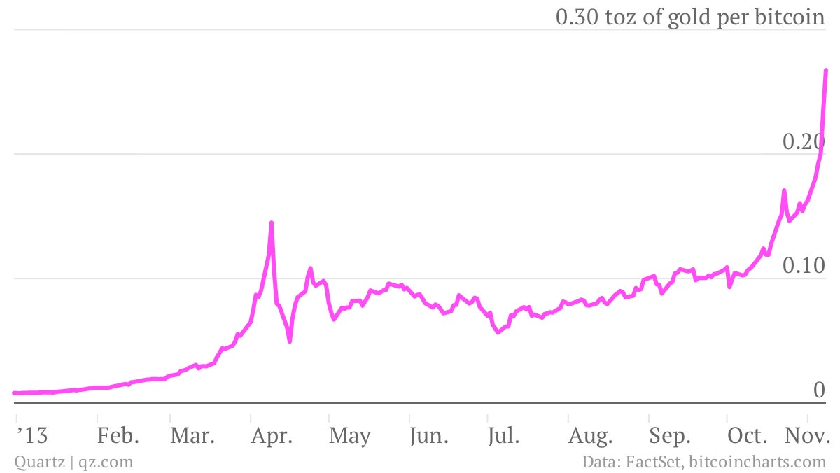 The price of a bitcoin, in gold, over time