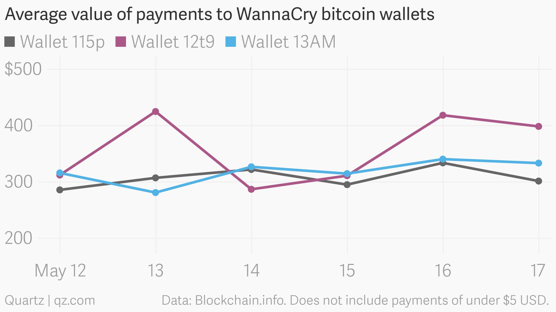 Victims of the WannaCry ransomware attacks have stopped paying up