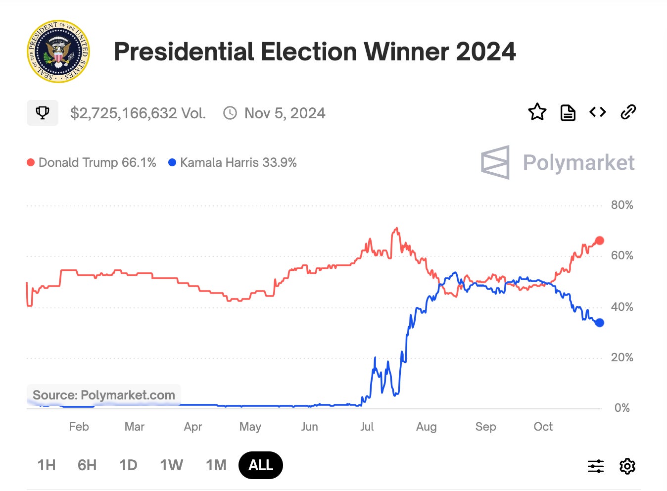 Election betting, tech stocks sink, and Bitcoin under Trump: Markets news  roundup