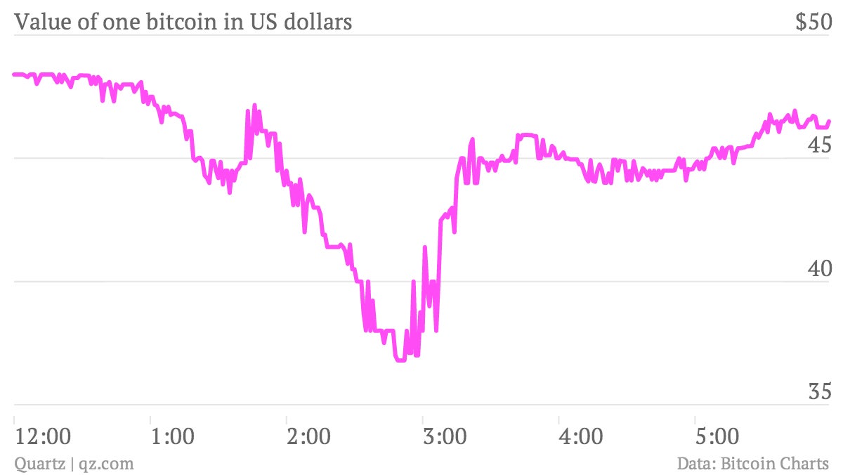 This is how we mint money now: Software upgrade glitch causes bitcoin flash  crash