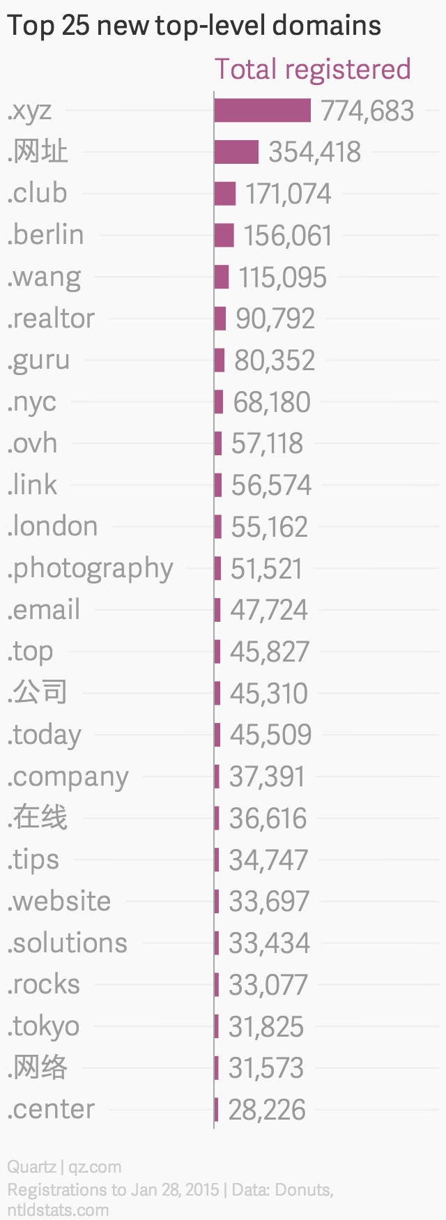 The web was supposed to be well beyond .com and .net by now. What happened?